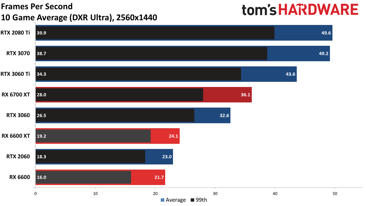 Radeon RX 6600 review 1440p charts