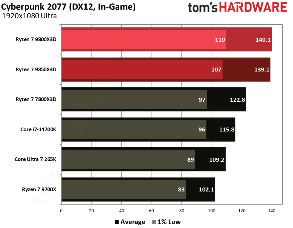Gaming performance for the Ryzen 7 9850X3D and 9800X3D.