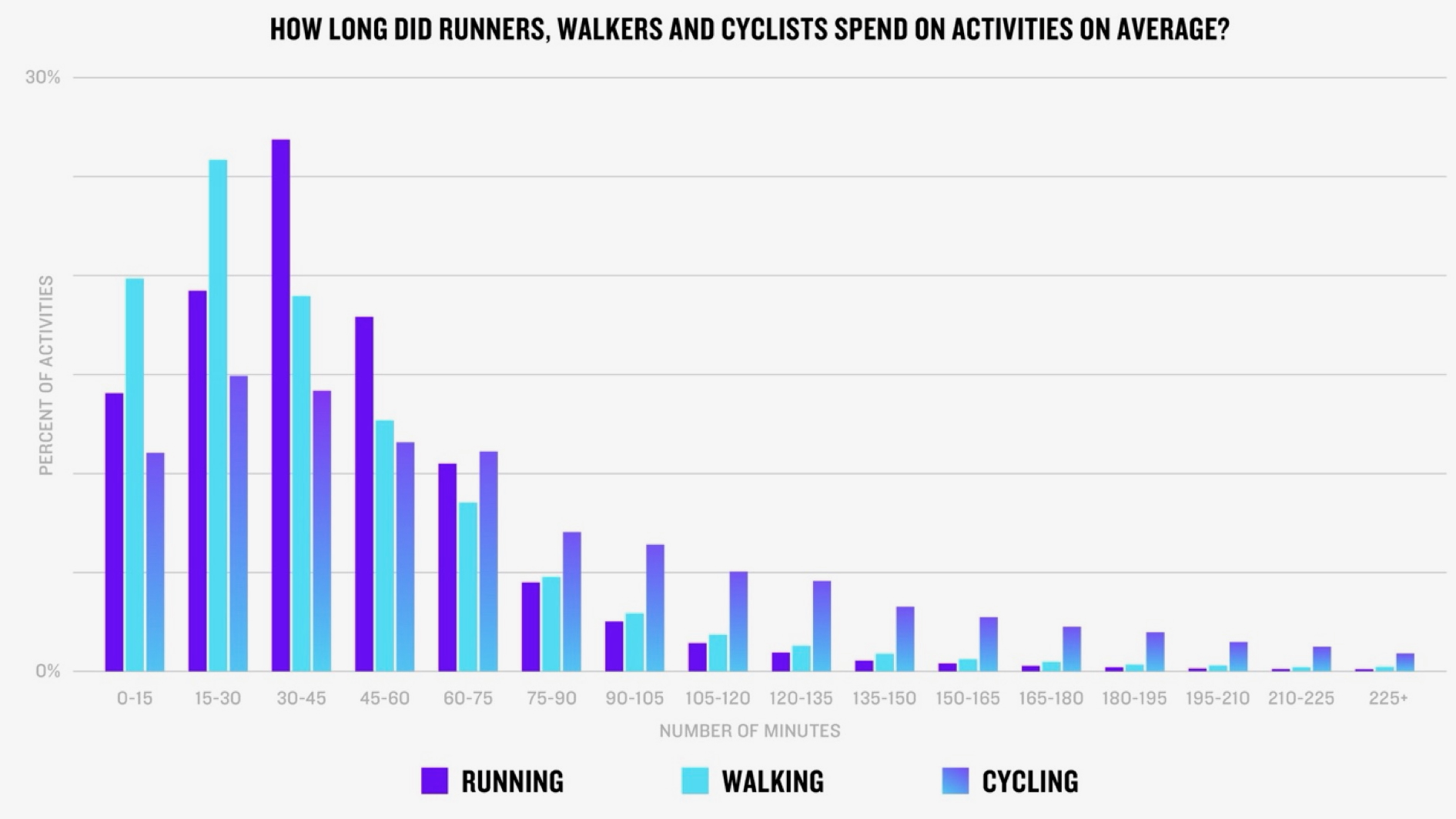 A Garmin Connect 2025 report chart showing how long people spent on average for specific activities.