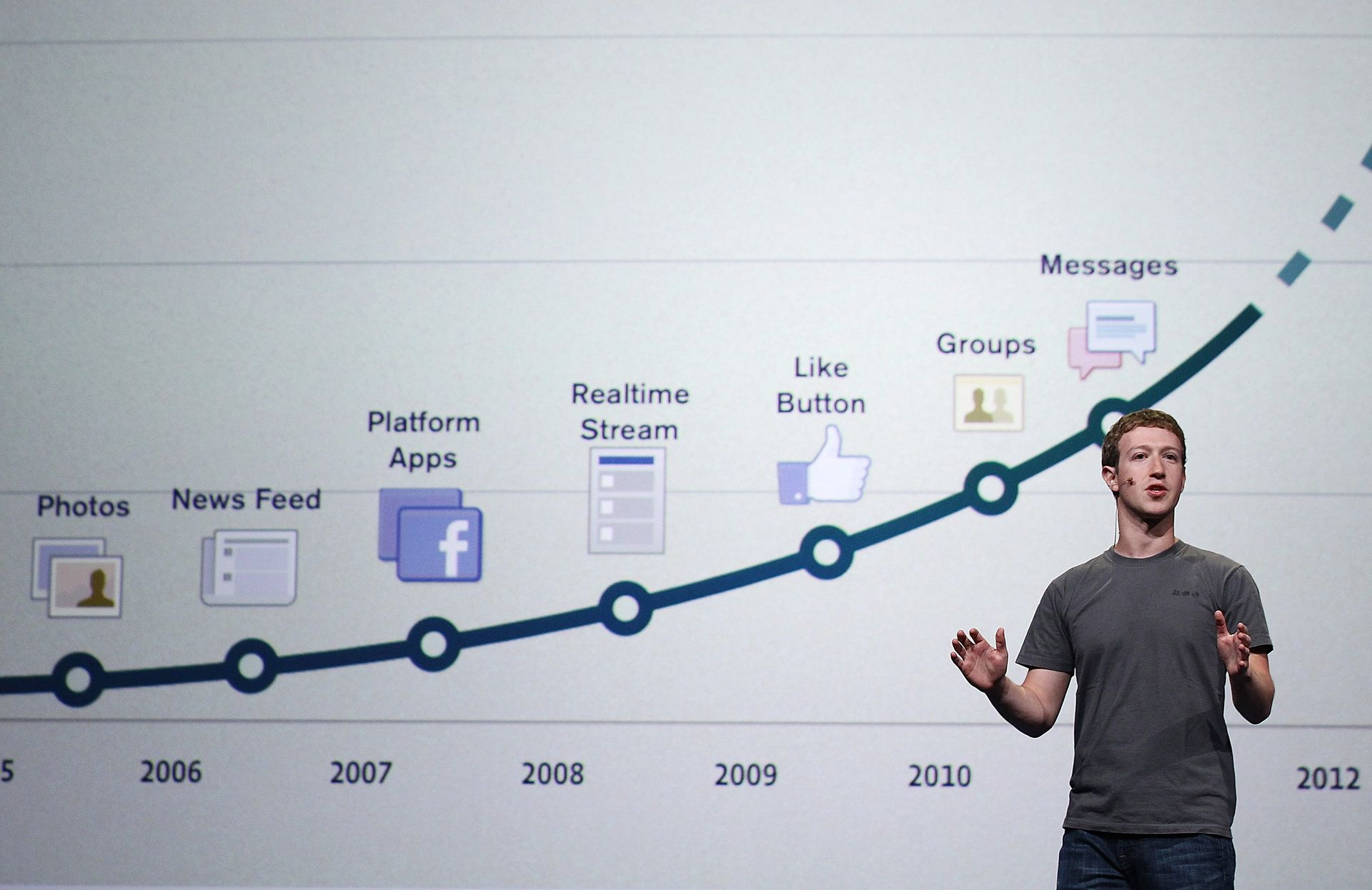 How facebook. Поток лайков. Марк Цукерберг график роста капитала. Фейсбук 2012. Построения Facebook.