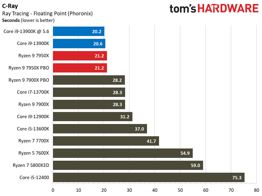 Intel Core i9-13900K vs AMD Ryzen 9 7950X