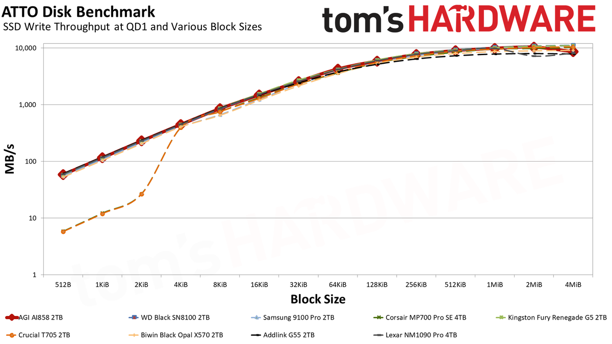 AGI AI858 2TB SSD