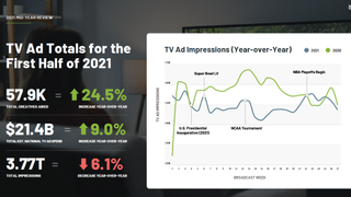 Ad Spending iSpot.tv