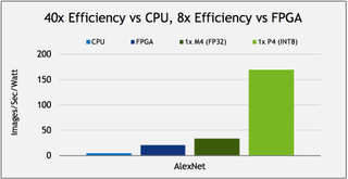 Nvidia Tesla P4 efficiency compared to CPU and FPGA