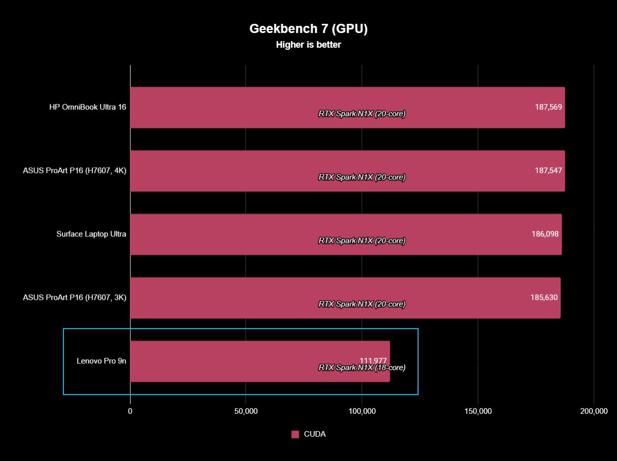 Benchmark graph showing Lenovo Pro 9n with 18-core RTX Spark chip against other RTX Spark laptops with 20-core chips.