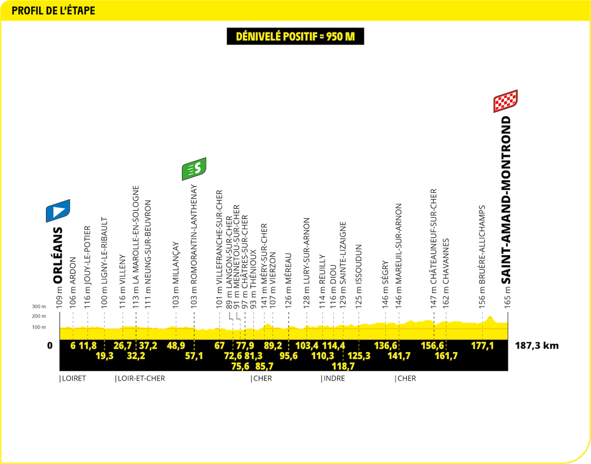 Tour de France 2024 Stage 10 profile