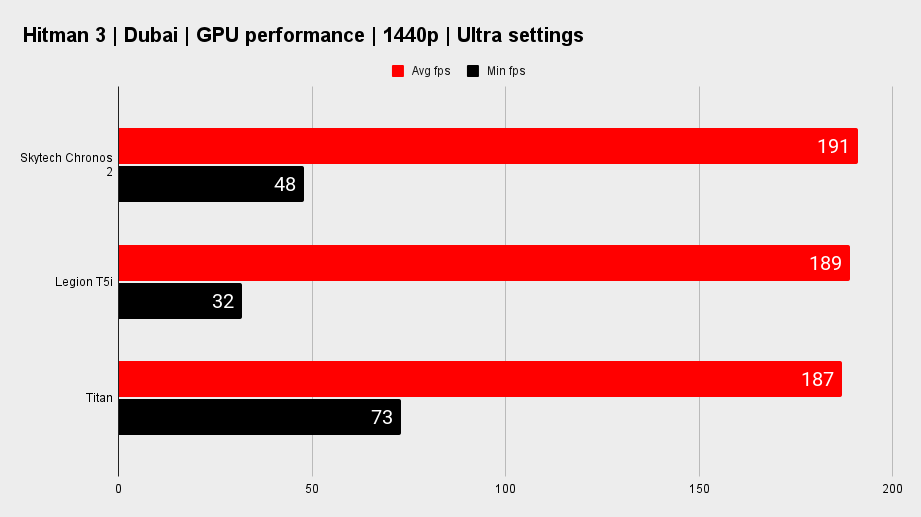 Skytech Chronos 2 gaming benchmarks.