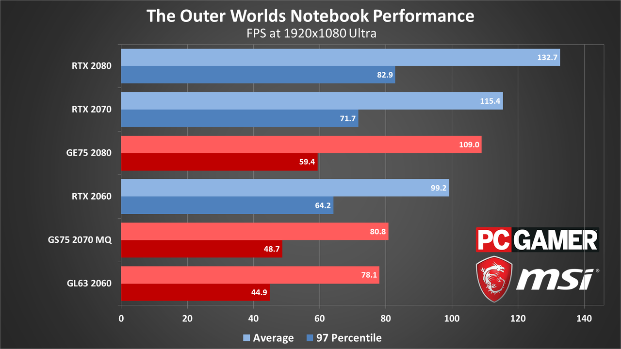 The Outer Worlds laptop performance charts
