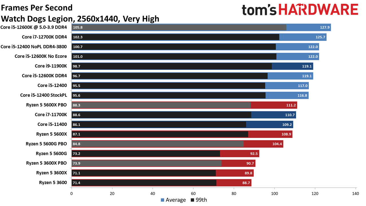 Core i5-12400 Benchmarks
