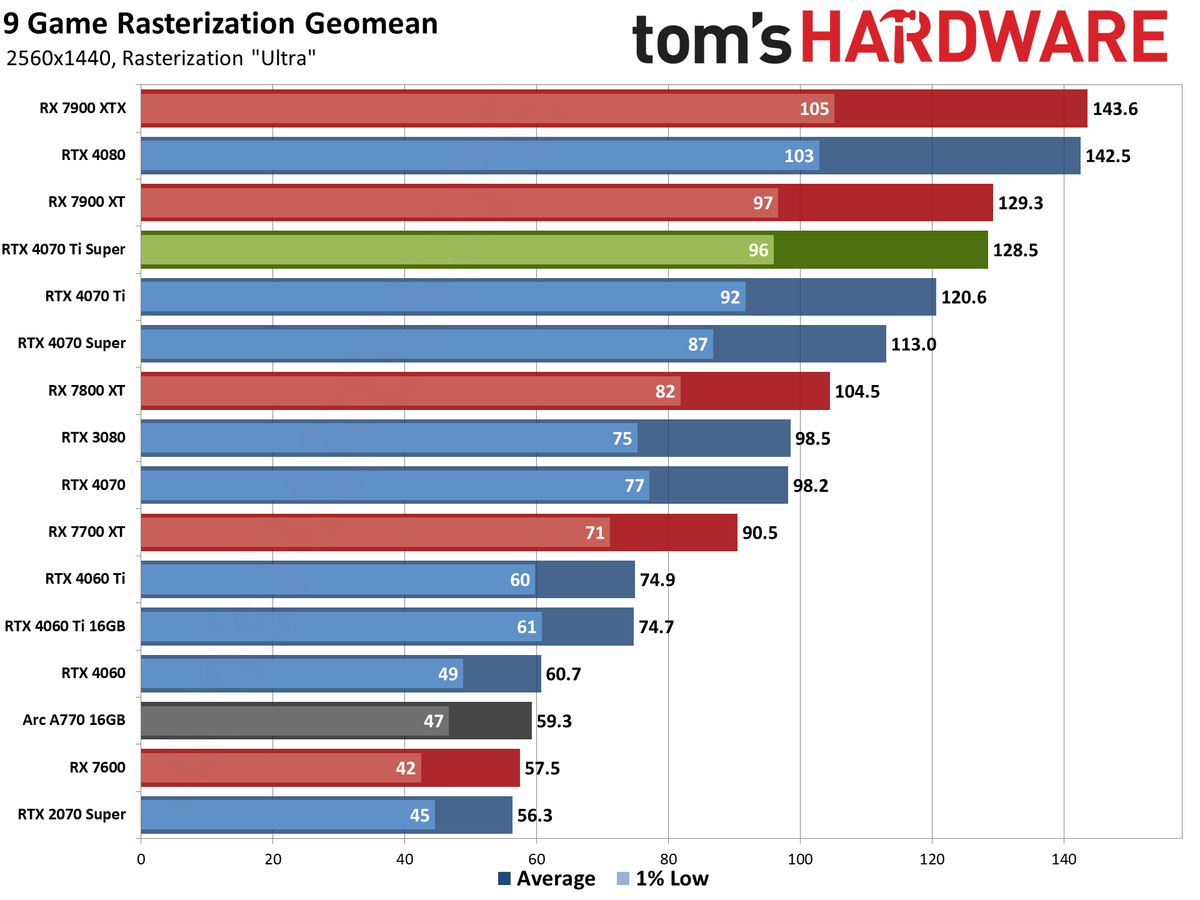 Nvidia GeForce RTX 4070 Ti Super performance charts