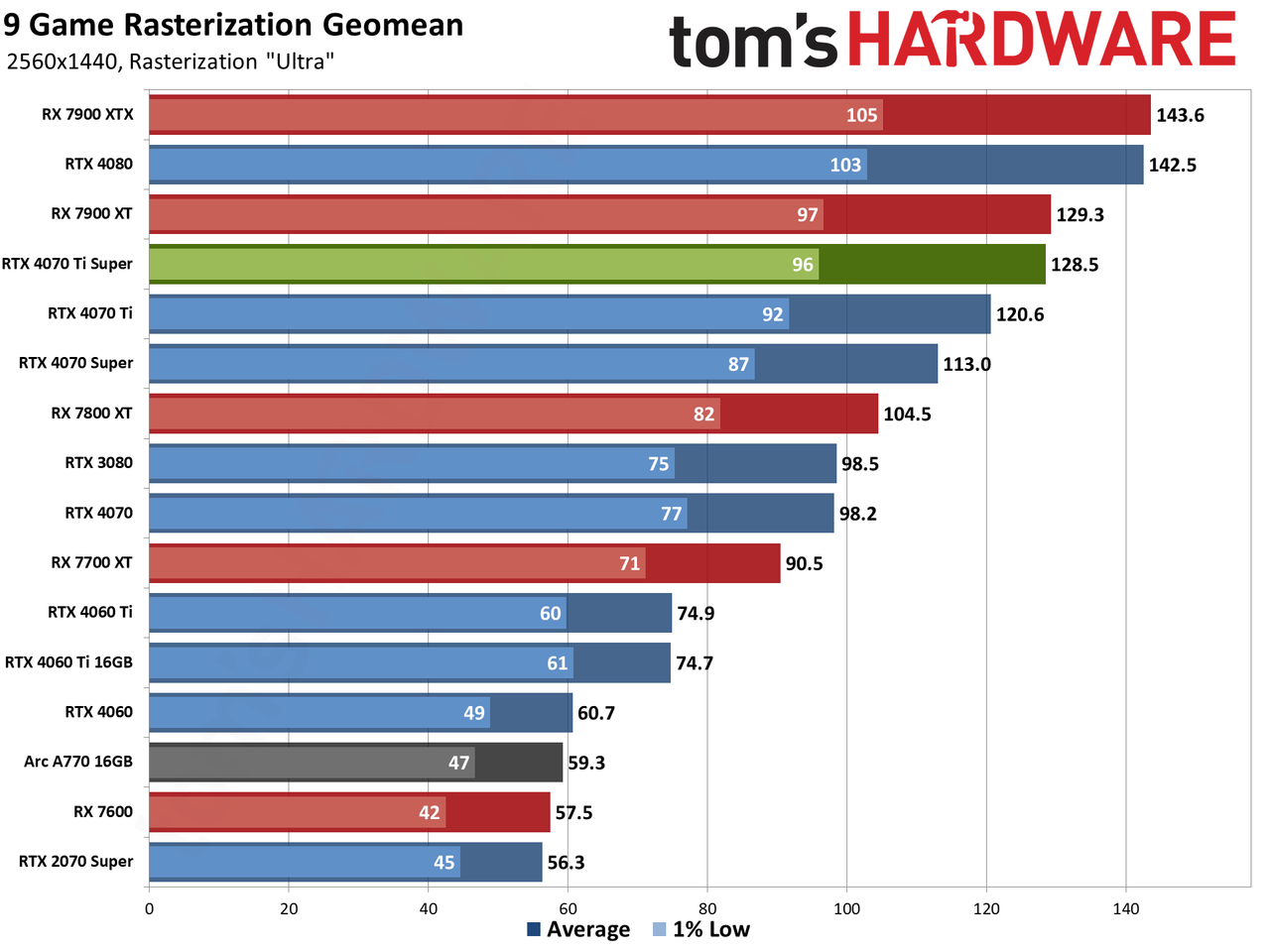 Nvidia GeForce RTX 4070 Ti Super performance charts