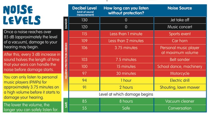 A snapshot of damaging levels of sound.
