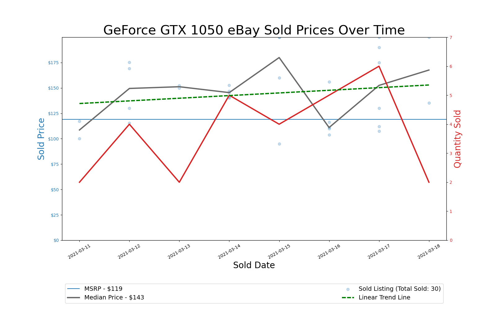 GPU Pricing Index 90-day charts of eBay data