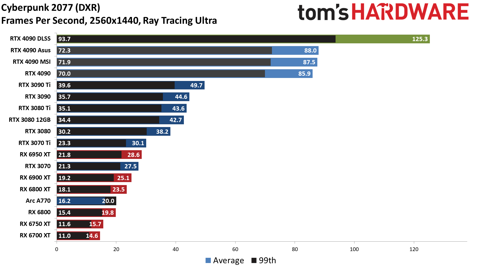 Nvidia GeForce RTX 4090