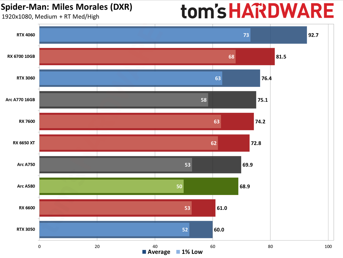 Intel Arc A580 GPU performance charts