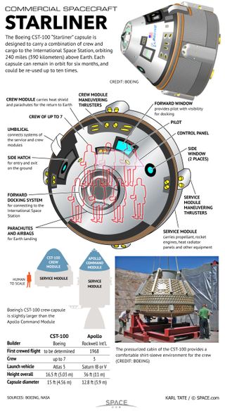 Boeing is developing the CST-100 capsule for use ferrying astronauts to Earth orbit and to the International Space Station. See how Boeing's CST-100 spacecraft works in this Space.com infographic.