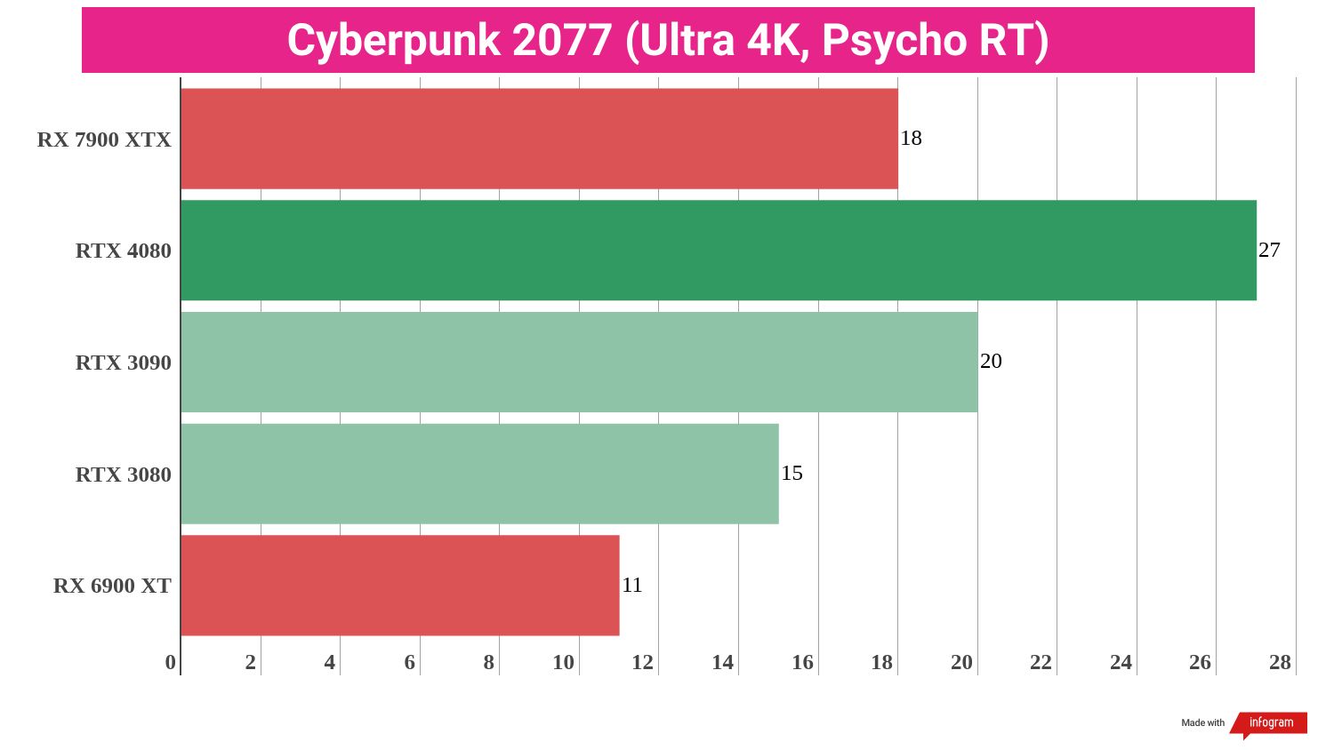 Gaming benchmark results for the AMD Radeon RX 7900 XTX compared to competing graphics cards