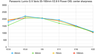 Panasonic Lumix G X Vario 35-100mm f/2.8 II Power OIS