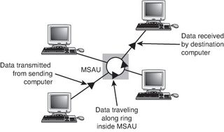 A Token-Ring network during the sending of data from one computer to another.