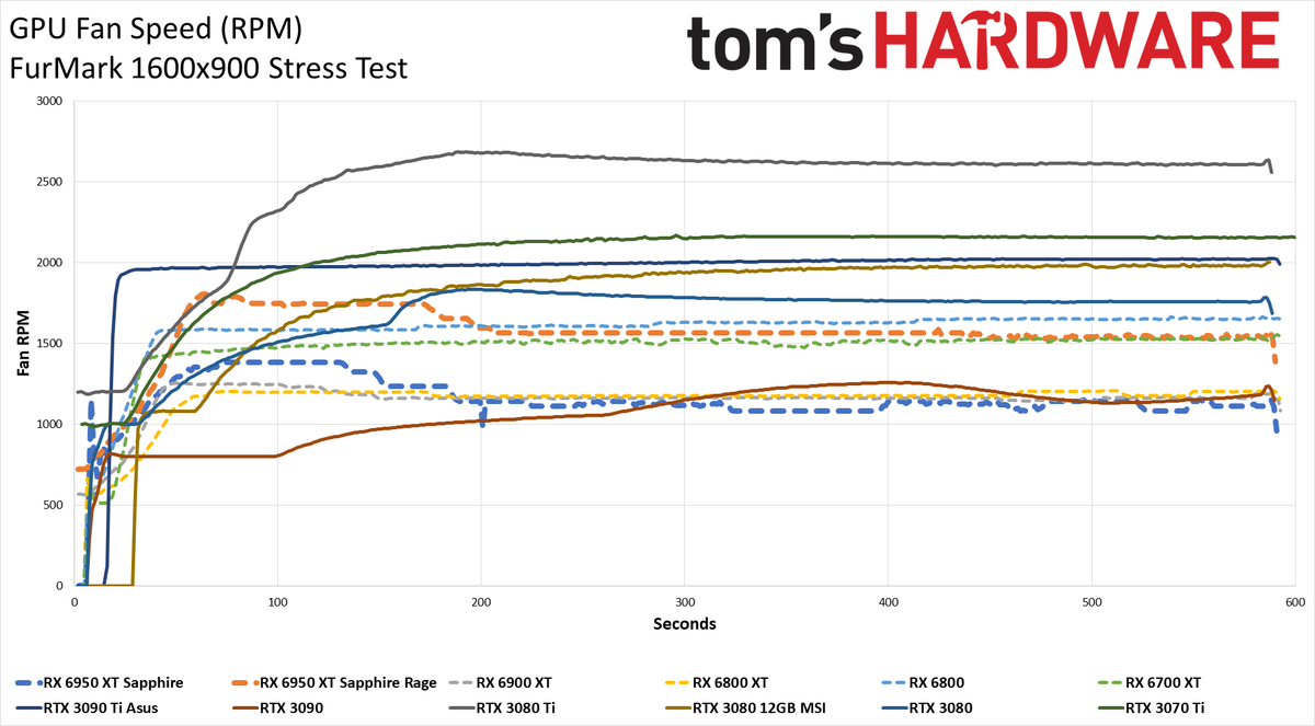 AMD Radeon RX 6950 XT - Powenetics