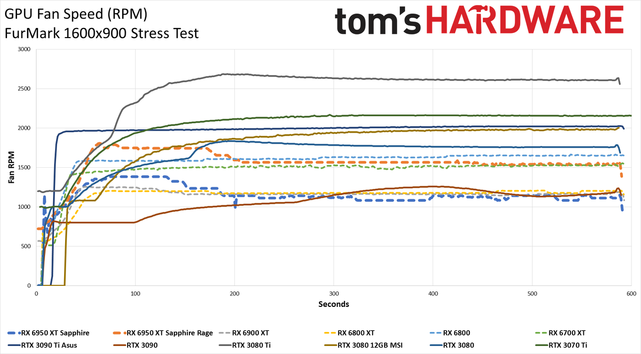 AMD Radeon RX 6950 XT - Powenetics