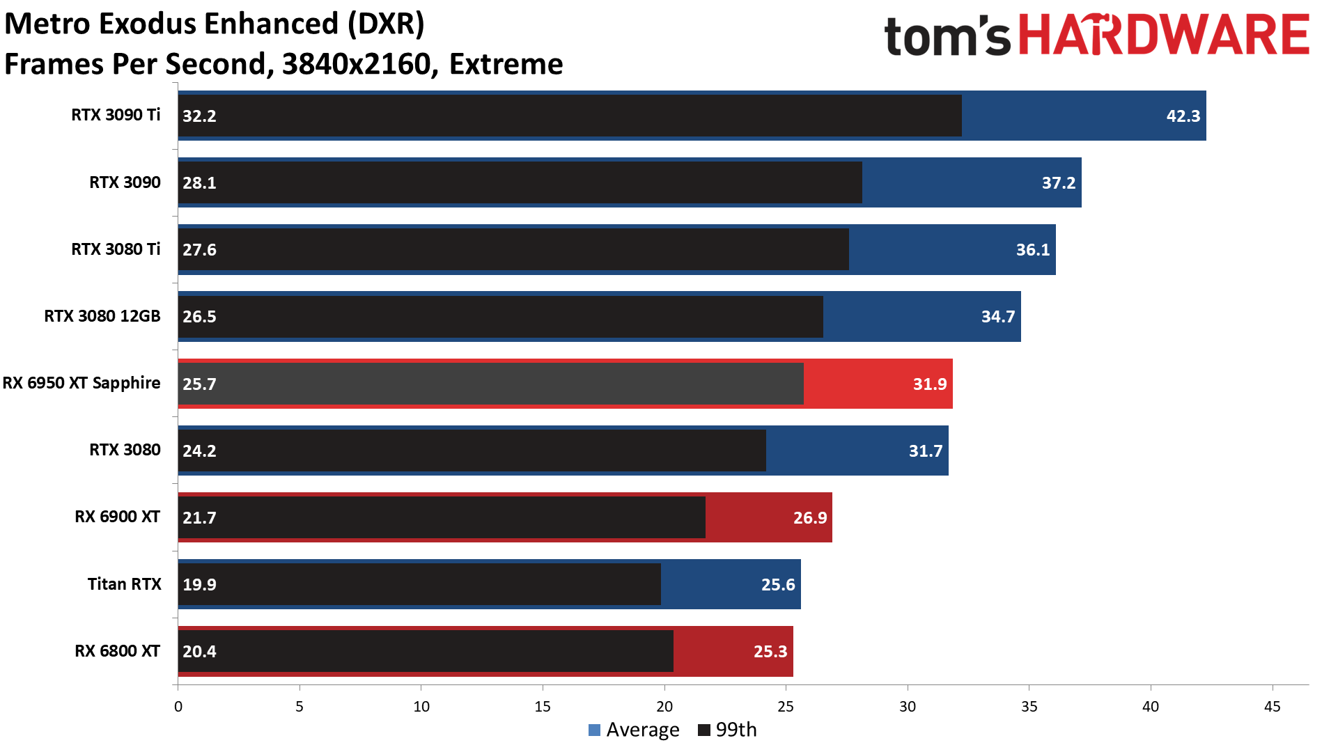 AMD Radeon RX 6950 XT - DXR 4K Ultra