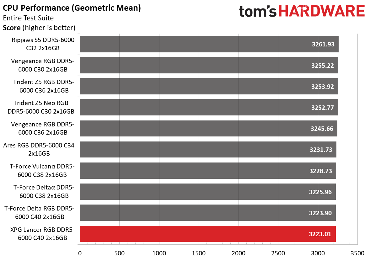 DDR5 Review