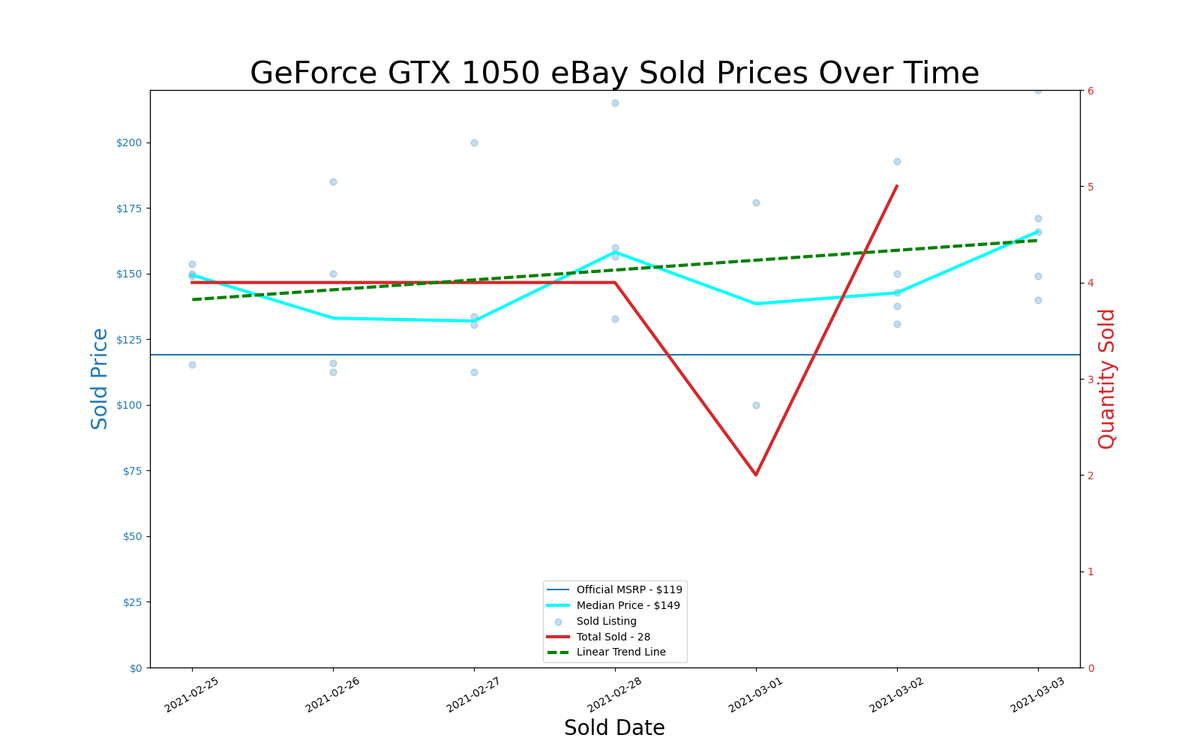 GPU pricing index, Feb 25 &ndash; Mar 03, 2021