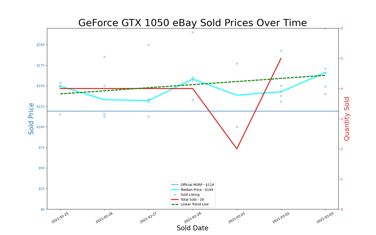 GPU pricing index, Feb 25 &ndash; Mar 03, 2021