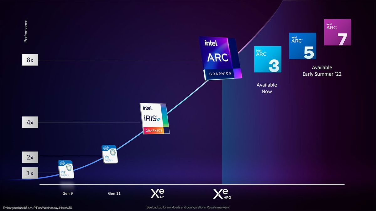 Arc A-Series Mobile Lineup