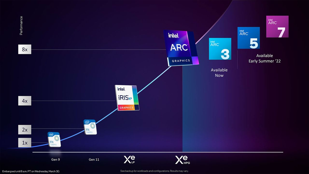 Arc A-Series Mobile Lineup