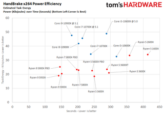 Ryzen 5 5600X Power and Efficiency