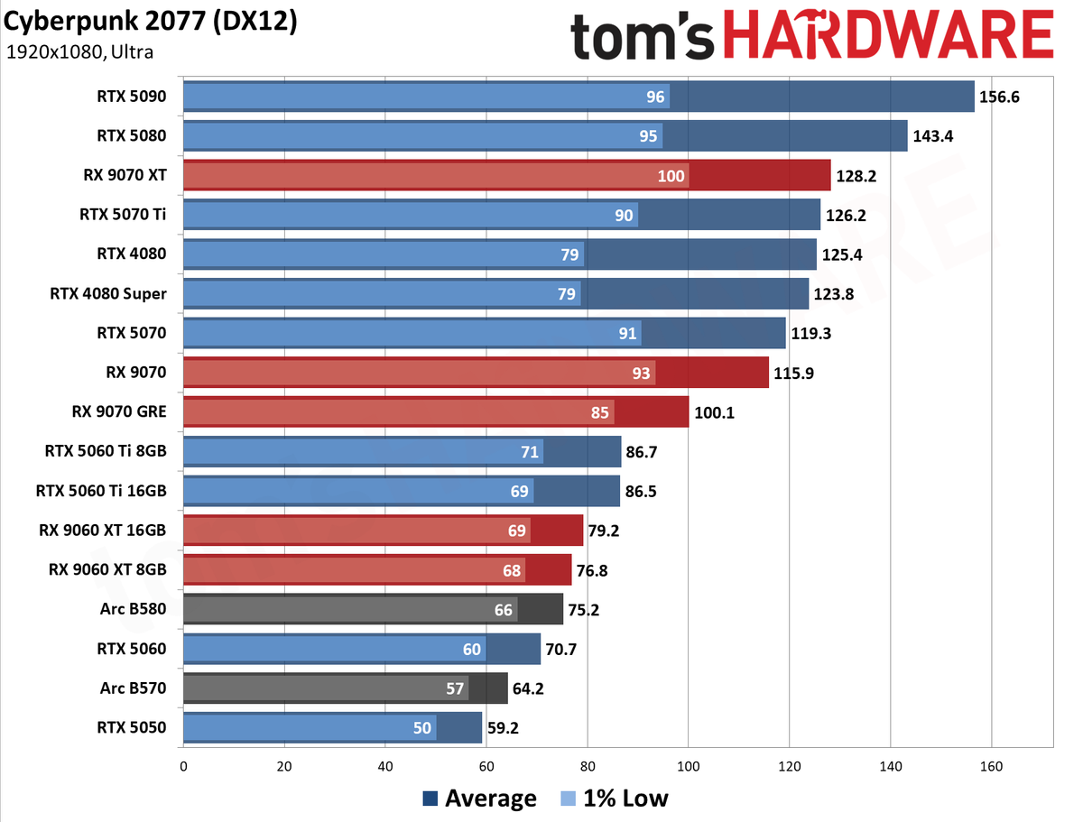 GPU Benchmarks Hierarchy 2026 - 1080 Performance Results