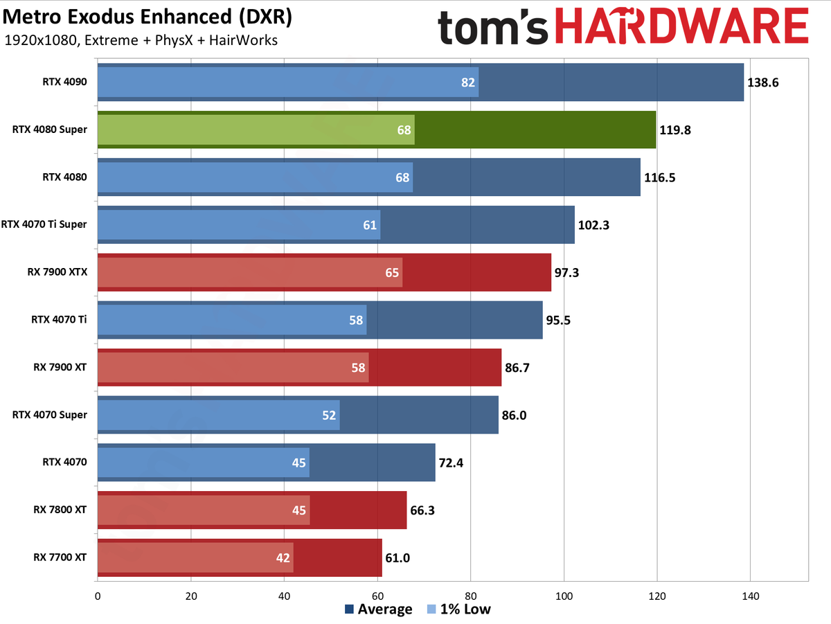 Nvidia GeForce RTX 4080 Super Founders Edition gaming performance charts