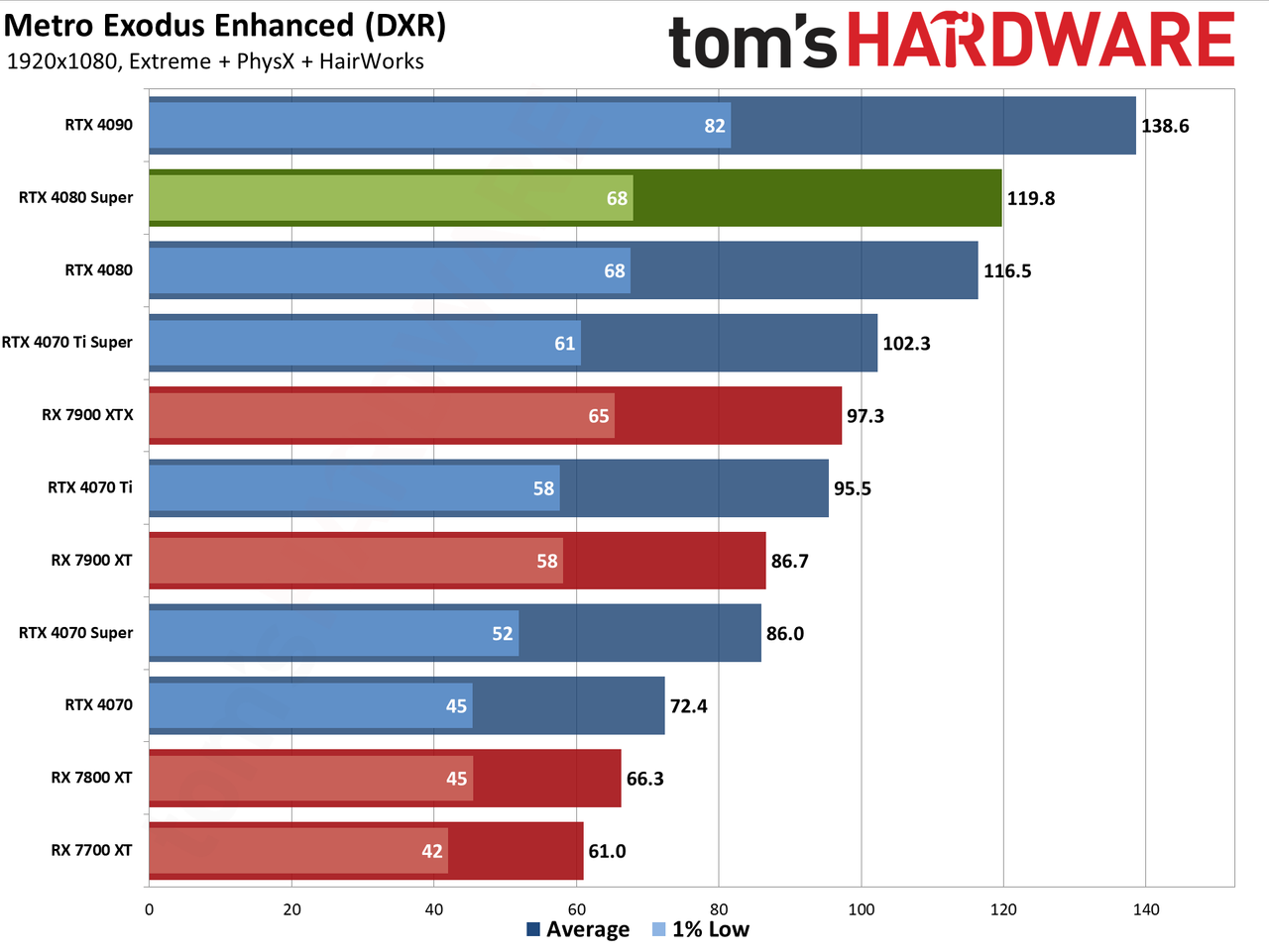 Nvidia GeForce RTX 4080 Super Founders Edition gaming performance charts