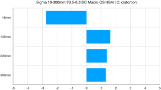 Sigma 18-300mm f/3.5-6.3 DC Macro OS HSM | C lab graph