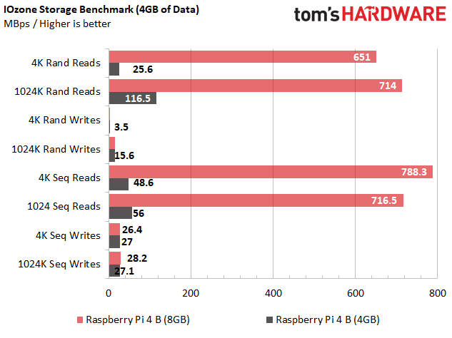 Raspberry Pi 4 B (8GB) Test Results