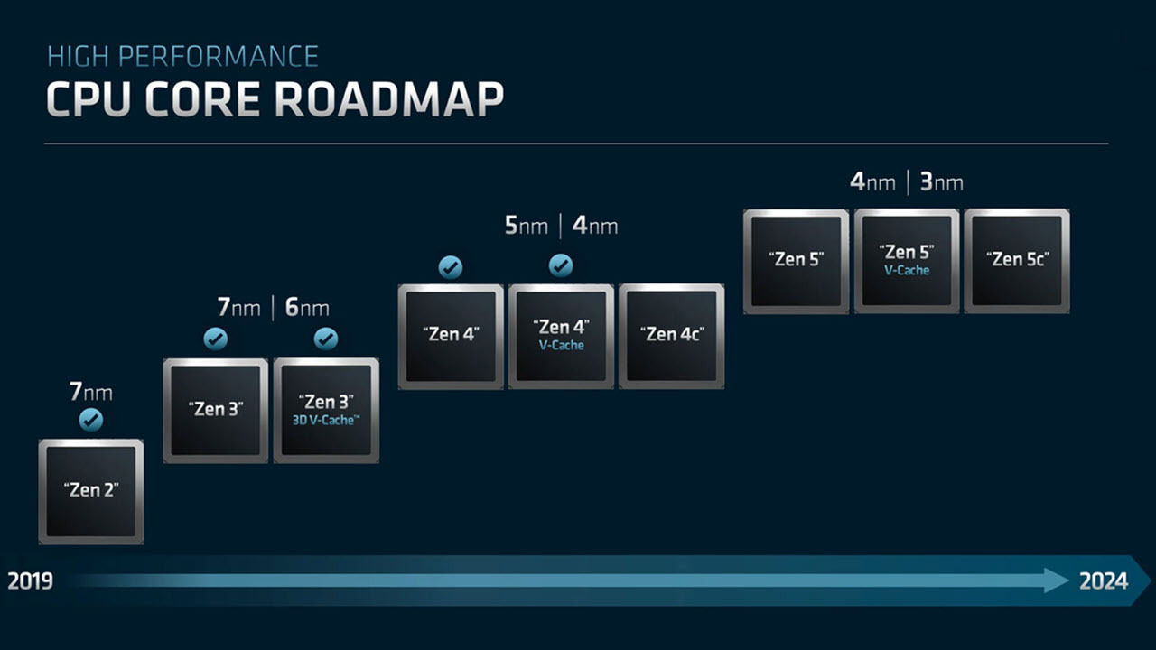 Inwoner retort Snor AMD Shares New CPU Core Roadmap, 3nm Zen 5 by 2024, 4th-Gen Infinity  Architecture | Tom's Hardware