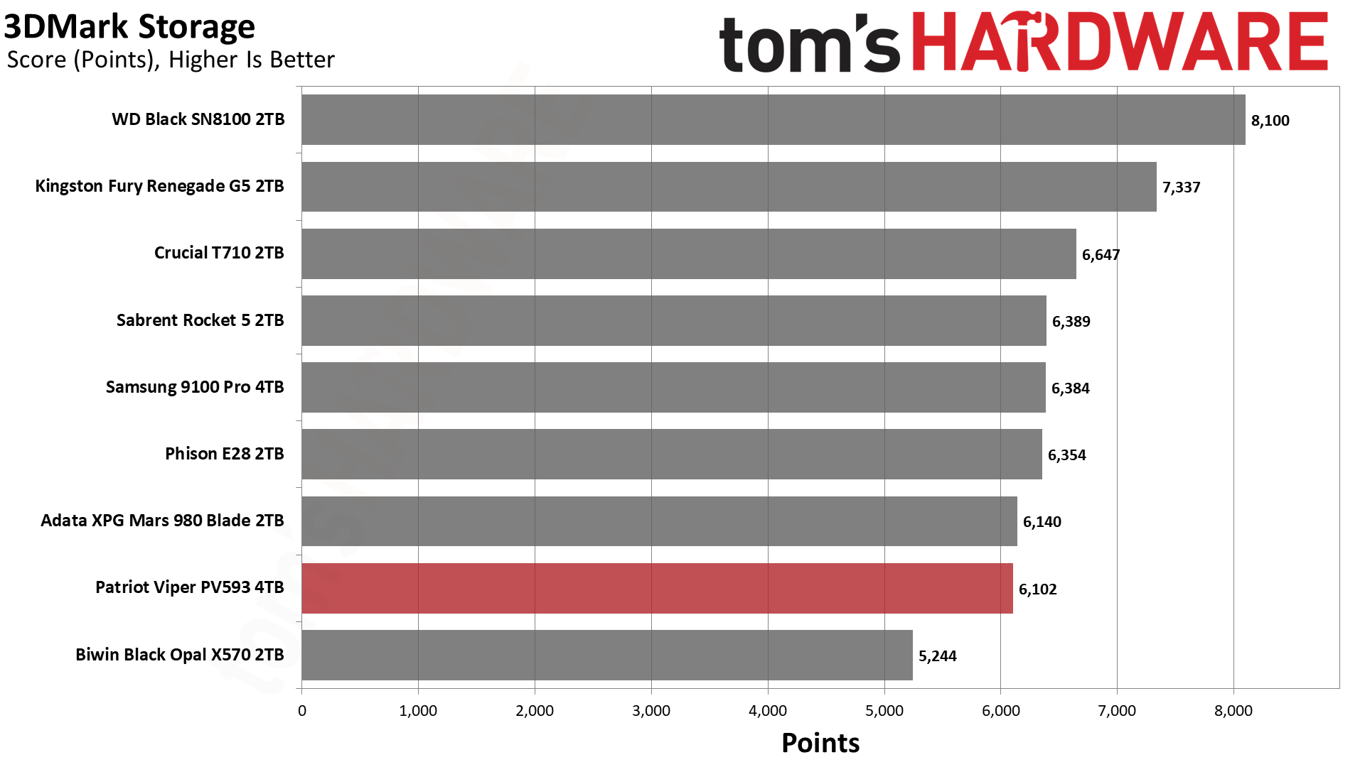 Patriot Viper PV593 4TB SSD