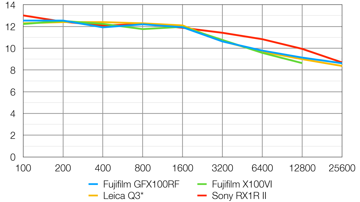 Fujifilm GFX100RF lab graph