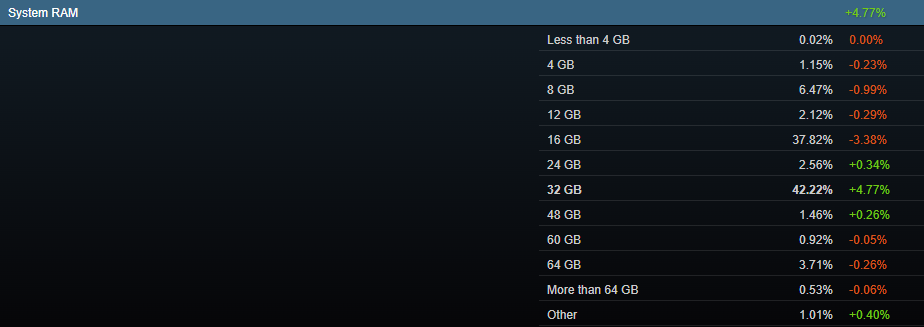 Steam RAM hardware survey panel showing a significant rise in 32GB systems in September 2026.