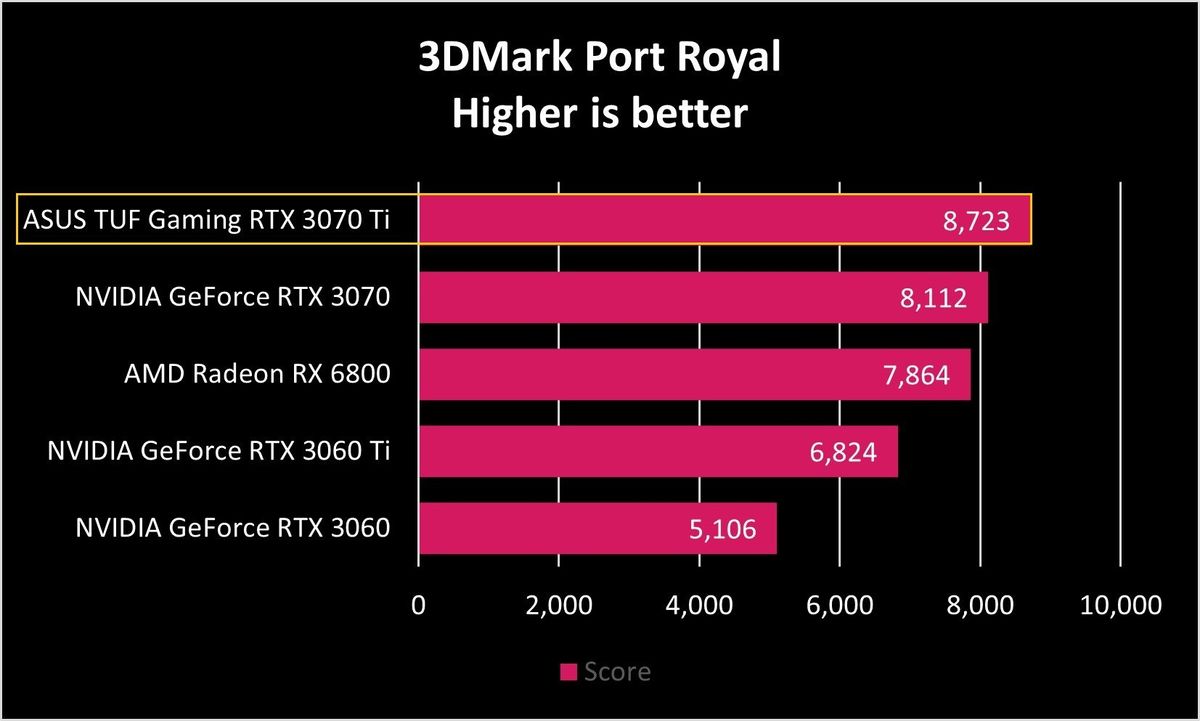 ASUS TUF Gaming RTX 3070 Ti Benchmarks