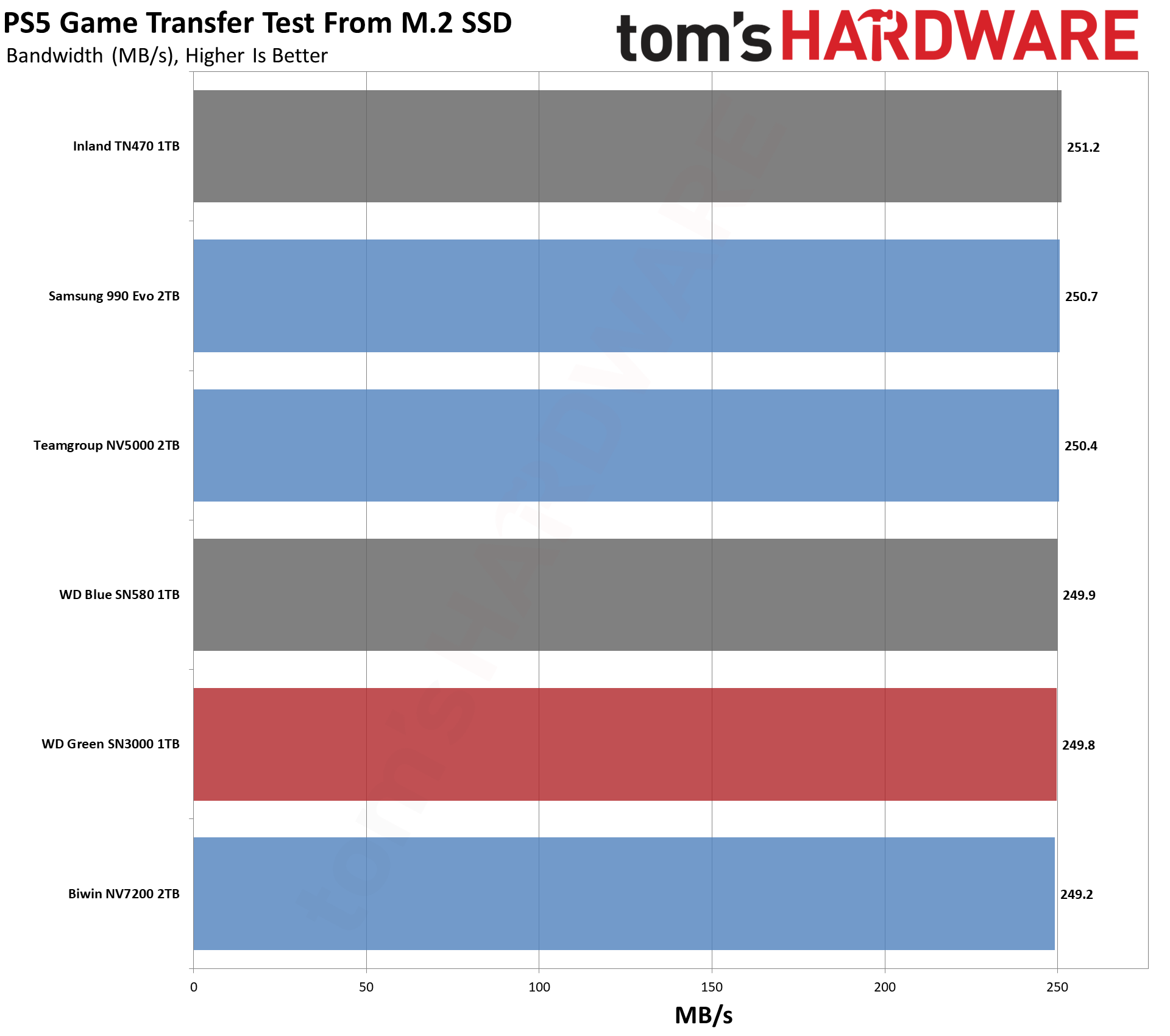 WD Green SN3000 1TB SSD