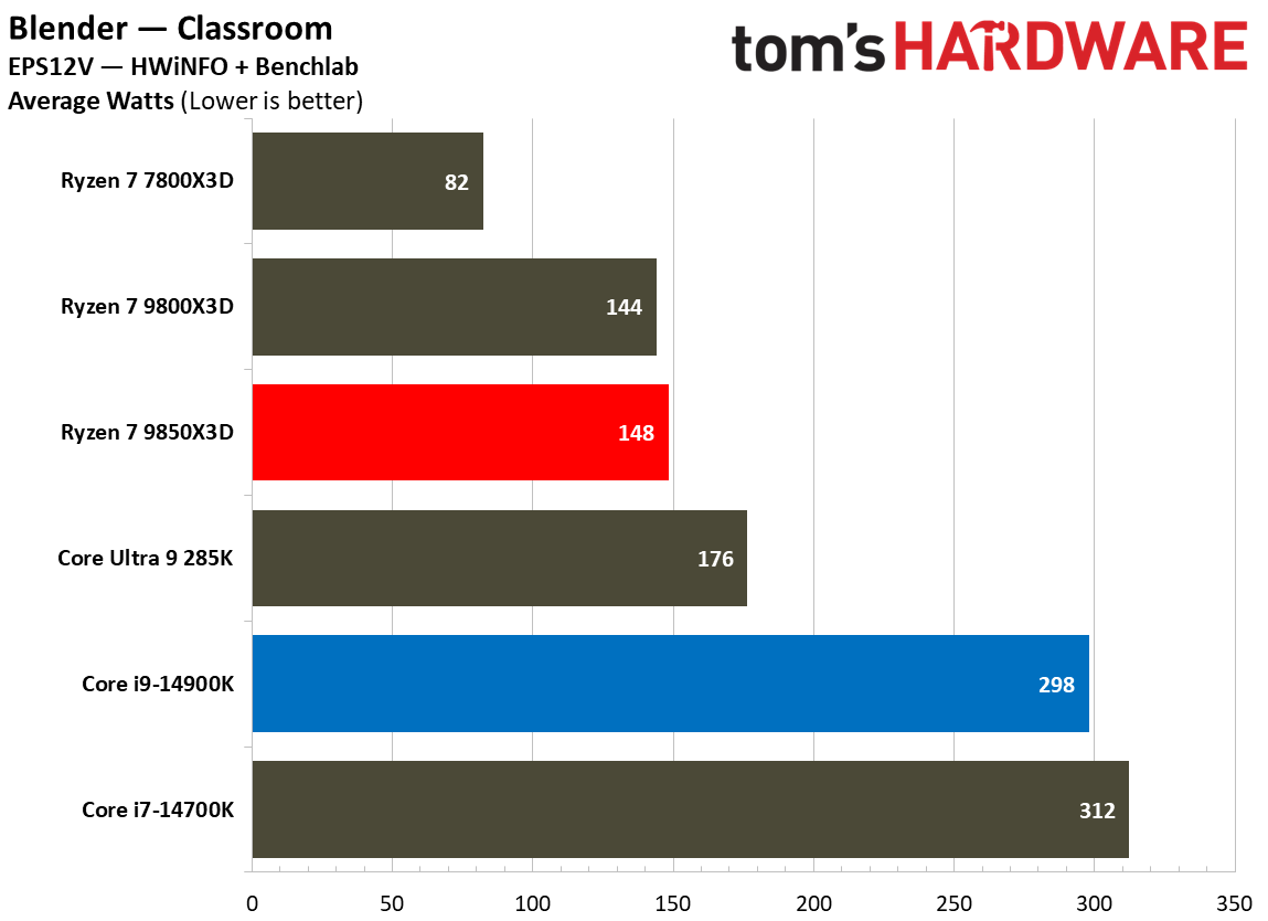 AMD Ryzen 7 9850X3D vs Intel Core i9-14900K power consumption