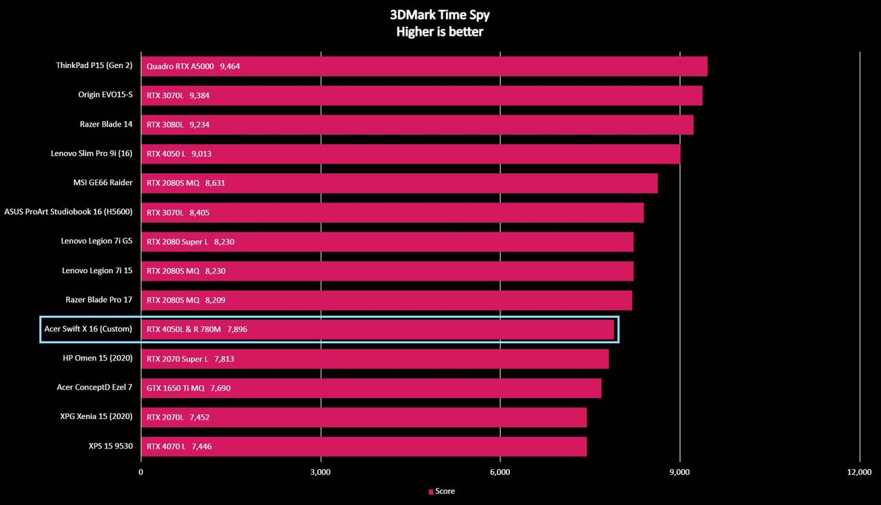 Acer Swift X 16 benchmarks 3DMark Time Spy