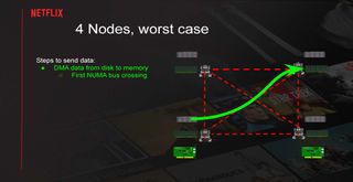 Serving Netflix Video at 400 Gb/s on FreeBSD