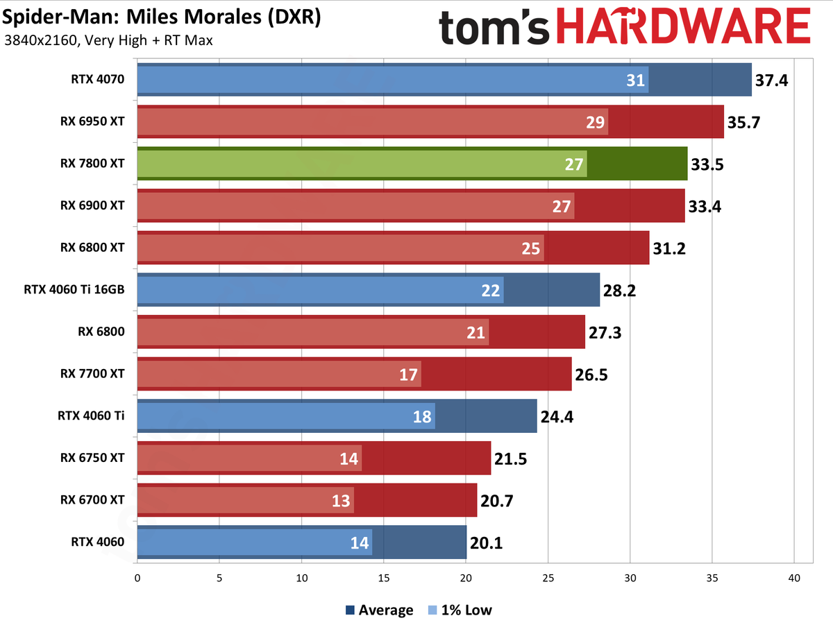 AMD Radeon RX 7800 XT performance charts