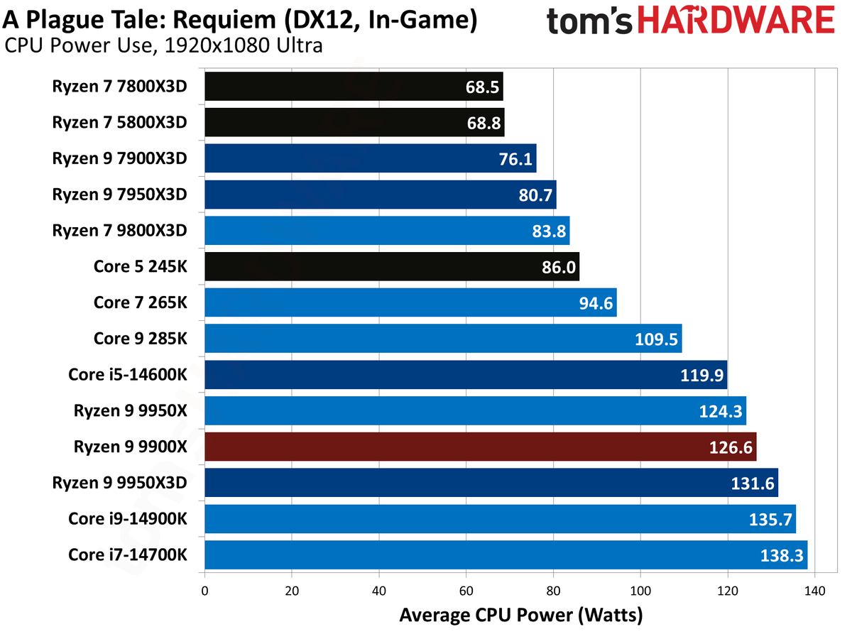AMD Ryzen 9 9950X3D
