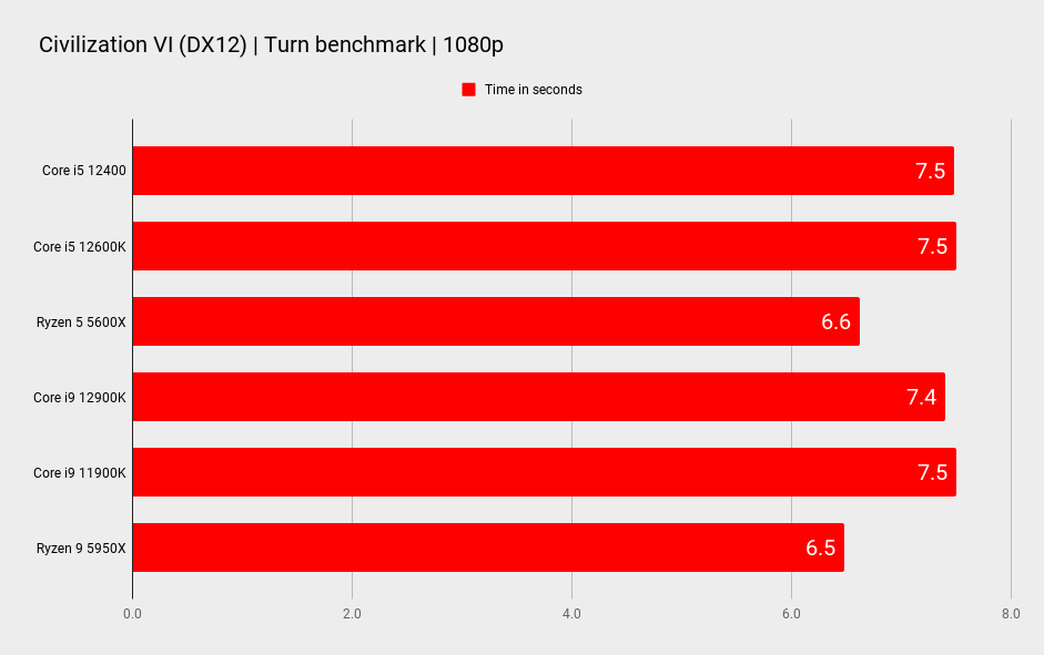 Intel Core i5 12400 benchmarks