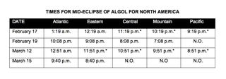 This table shows the times for mid-eclipse of Algol for North America.